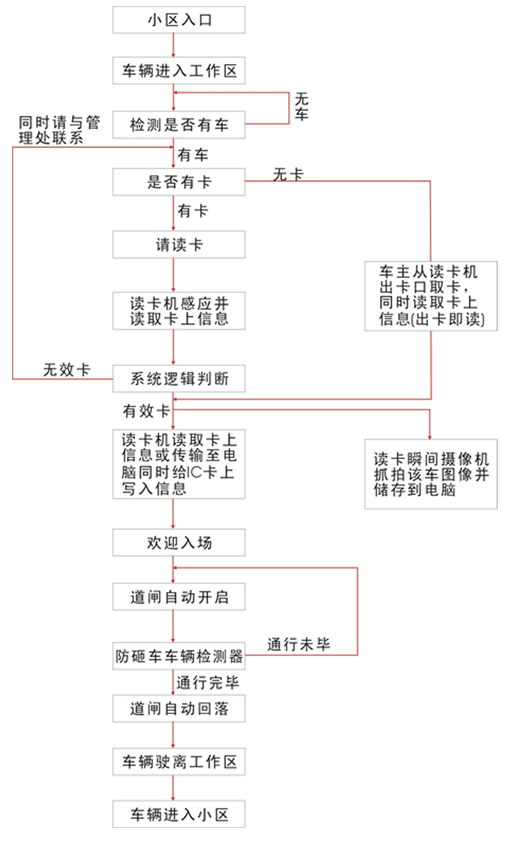 RFID车辆入场流程 RFID车辆入场流程