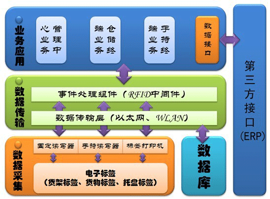 rfid物流与供应链 rfid物流与供应链