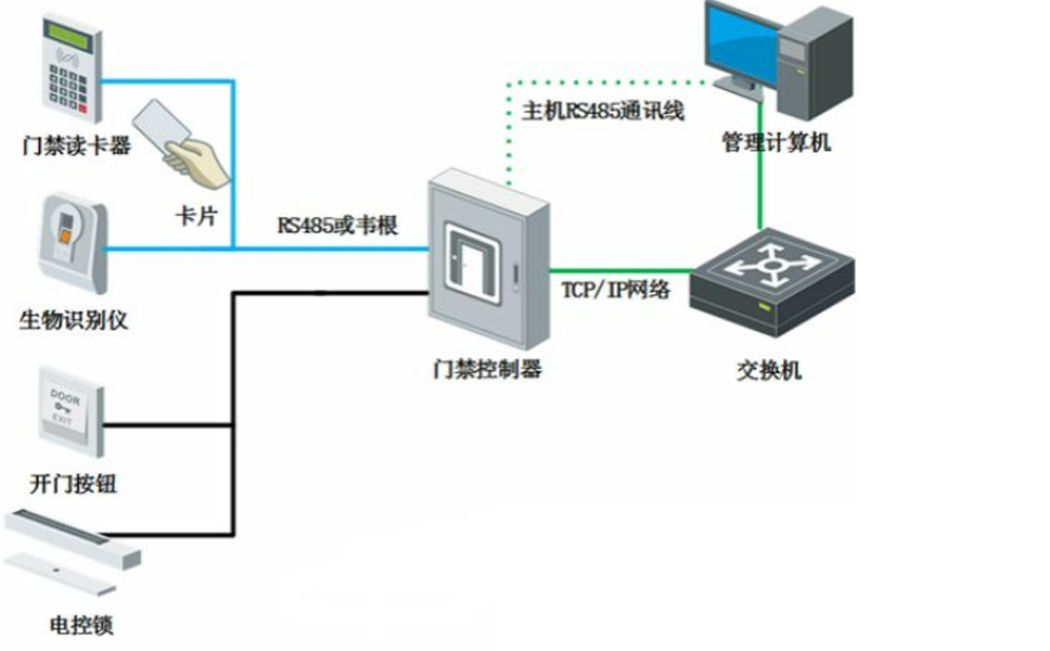 浅析门禁系统的发展与趋势 浅析门禁系统的发展与趋势