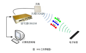 ߵ̨վRFID