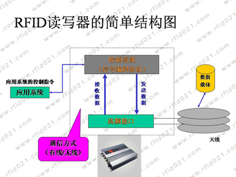 RFID璇诲啓鍣ㄧ殑绠鍗曠粨鏋勫浘.jpg RFID璇诲啓鍣ㄧ殑绠鍗曠粨鏋勫浘.jpg