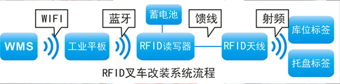 RFID叉车改装.jpg RFID叉车改装.jpg
